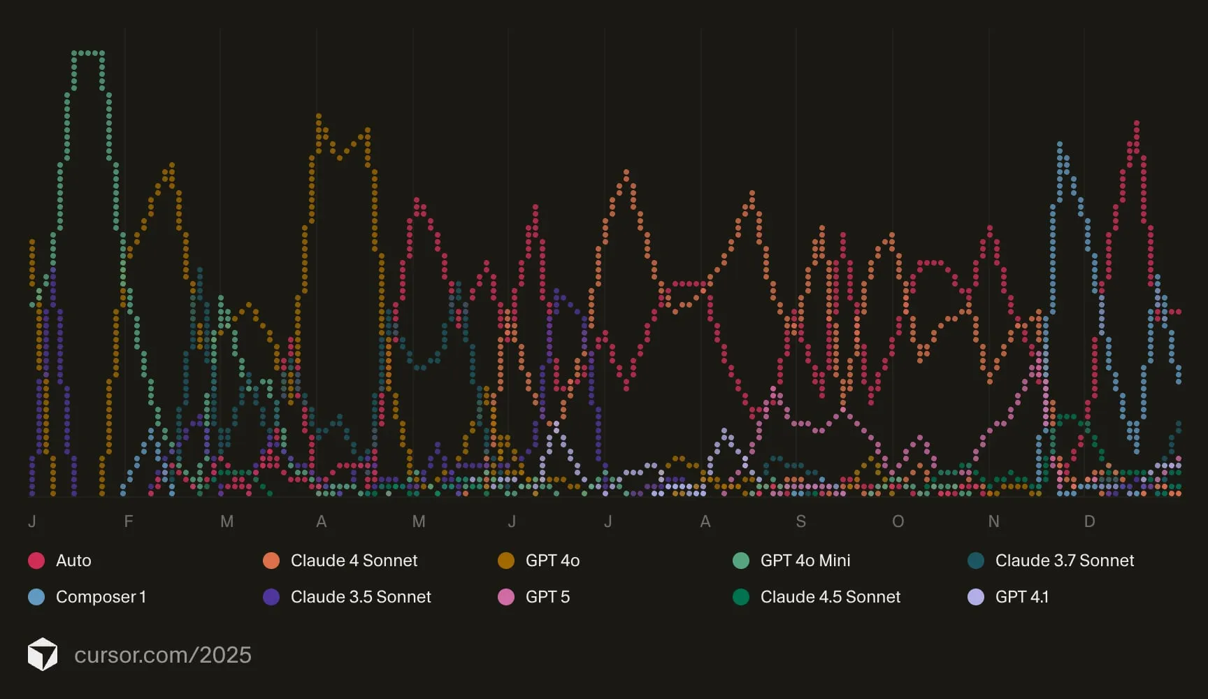 Cursor 2025 model usage graph