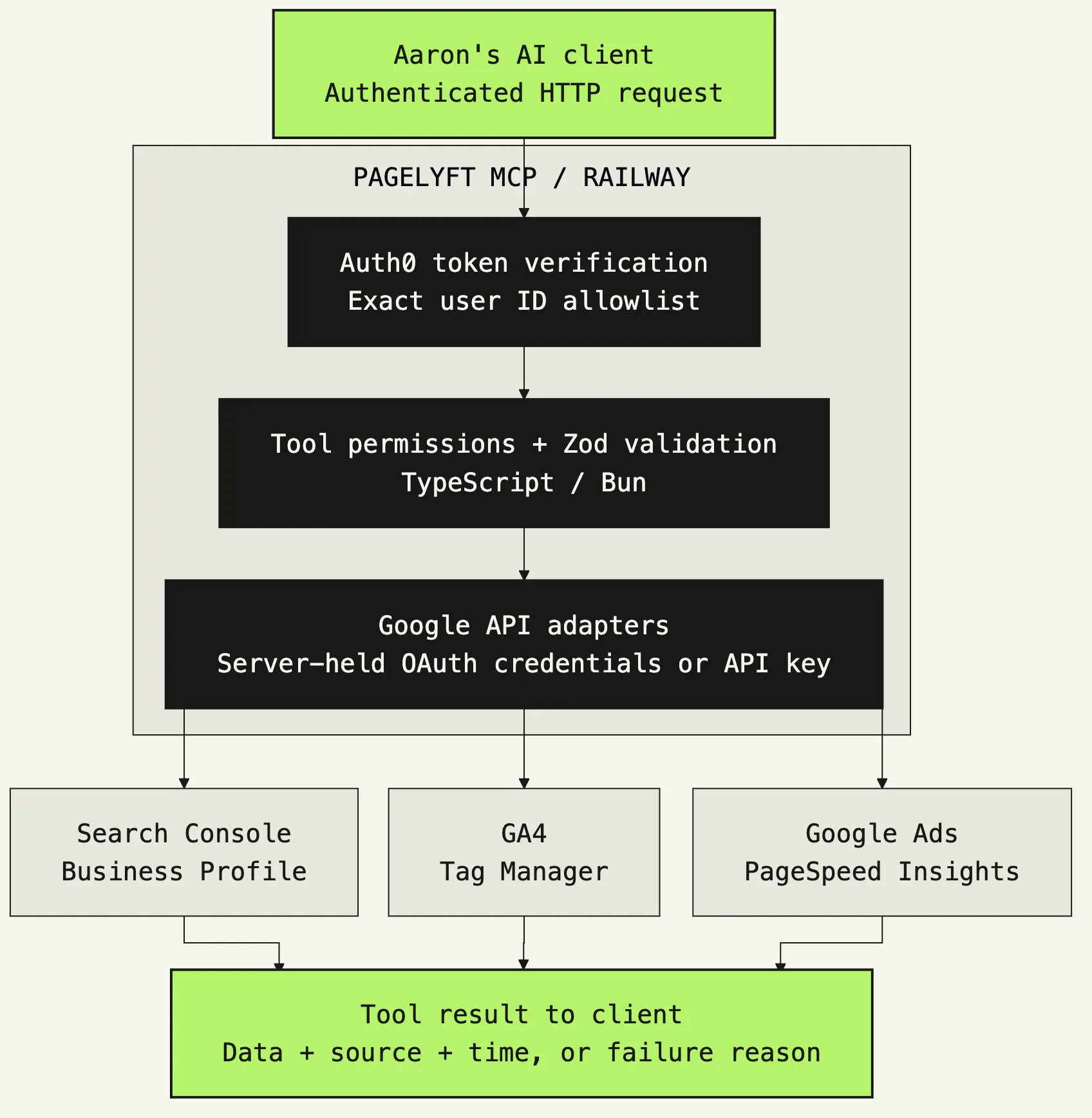 PageLyft MCP request flow from an AI client through Auth0 checks and validated tools to Google APIs.